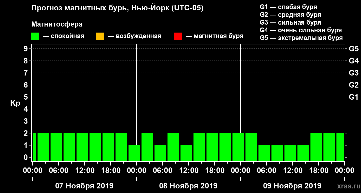 Прогноз геомагнитного индекса Kp