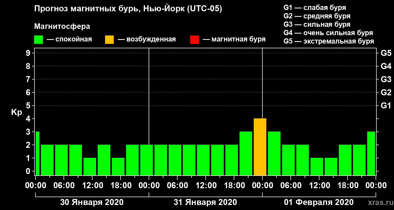 Прогноз геомагнитного индекса Kp