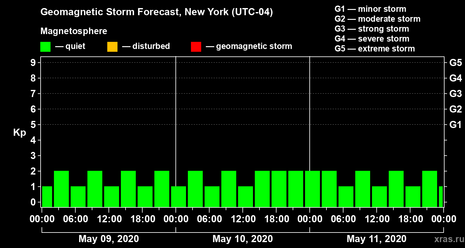 Forecast of the geomagnetic index&nbsp;Kp