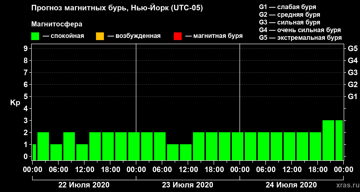 Прогноз геомагнитного индекса Kp