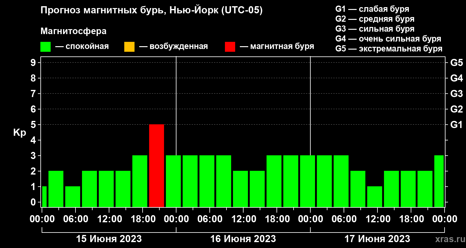 Прогноз геомагнитного индекса Kp