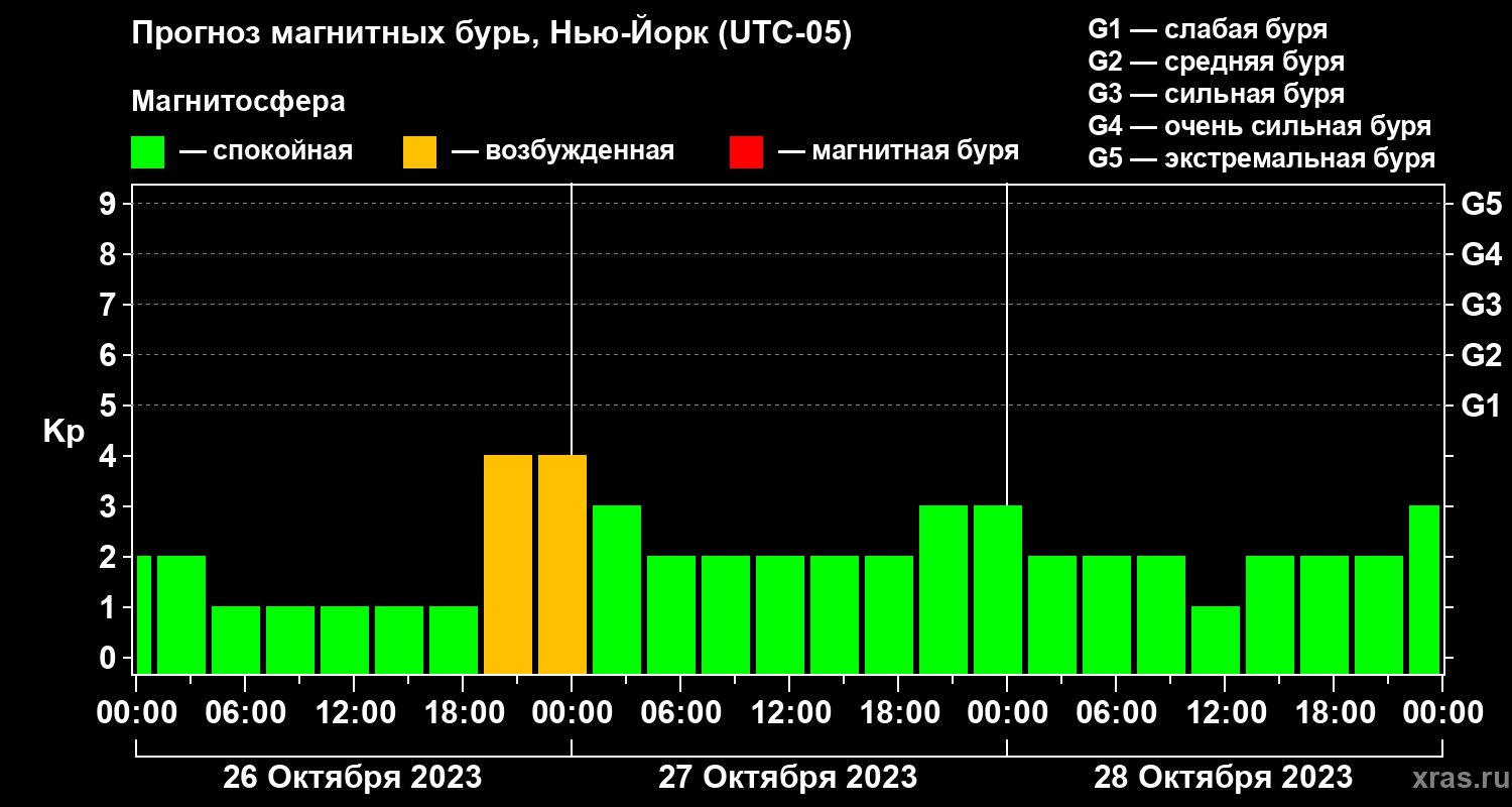 Прогноз геомагнитного индекса Kp
