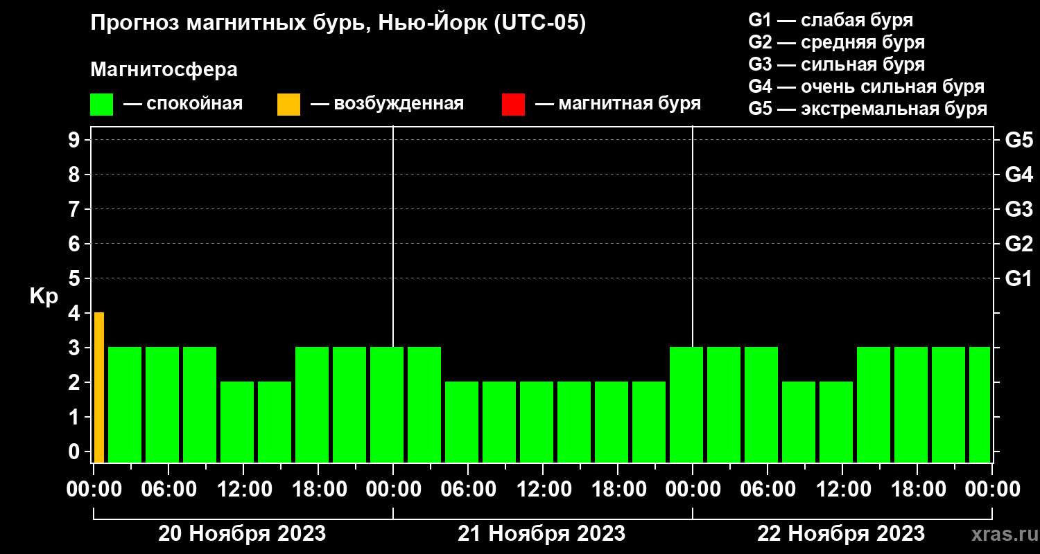 Прогноз геомагнитного индекса Kp