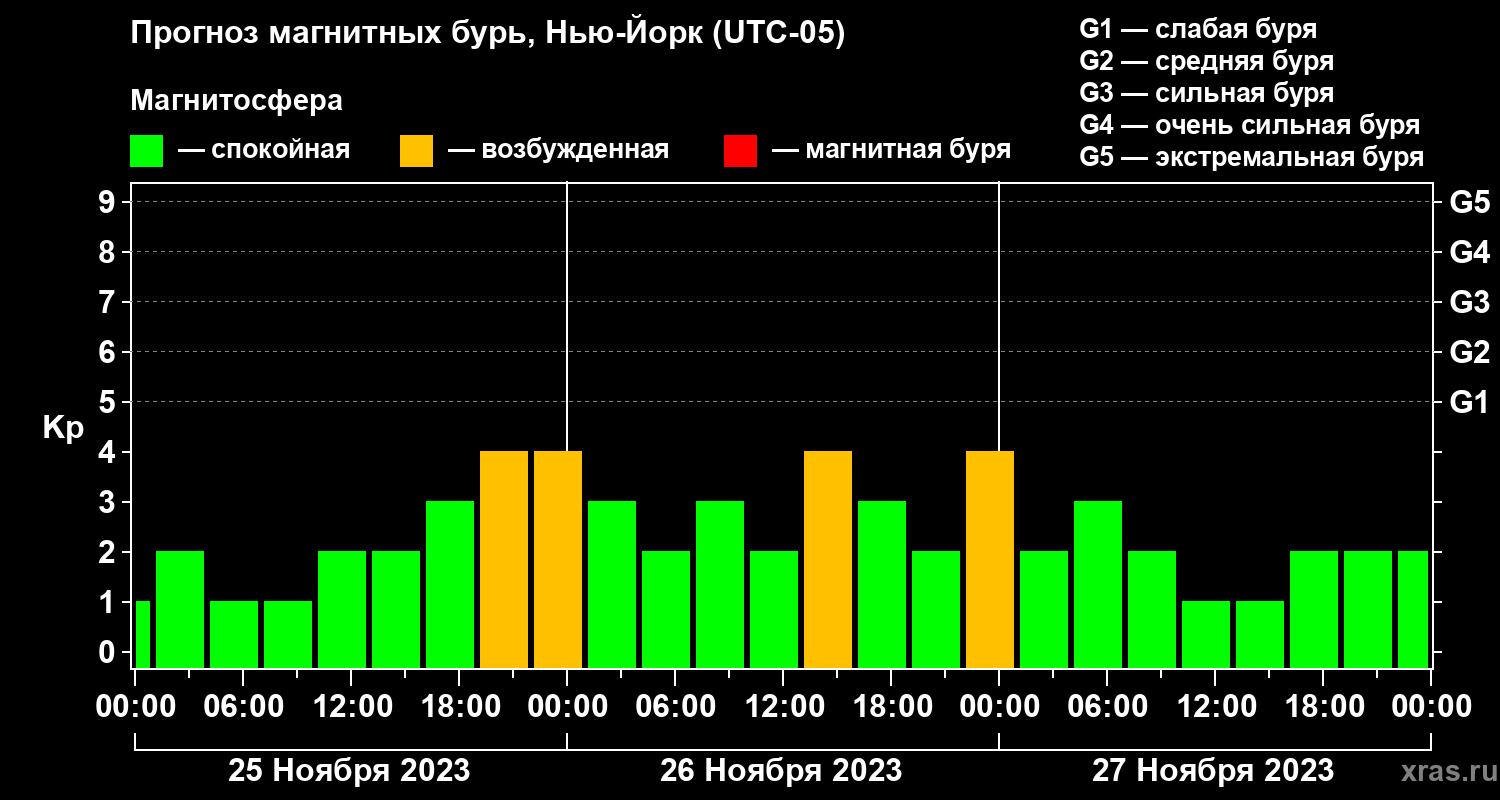 Прогноз геомагнитного индекса Kp