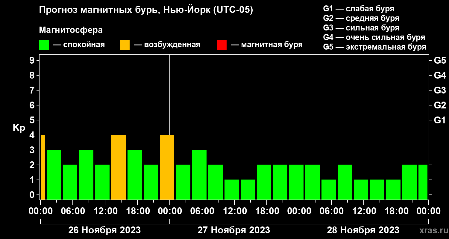 Прогноз геомагнитного индекса Kp