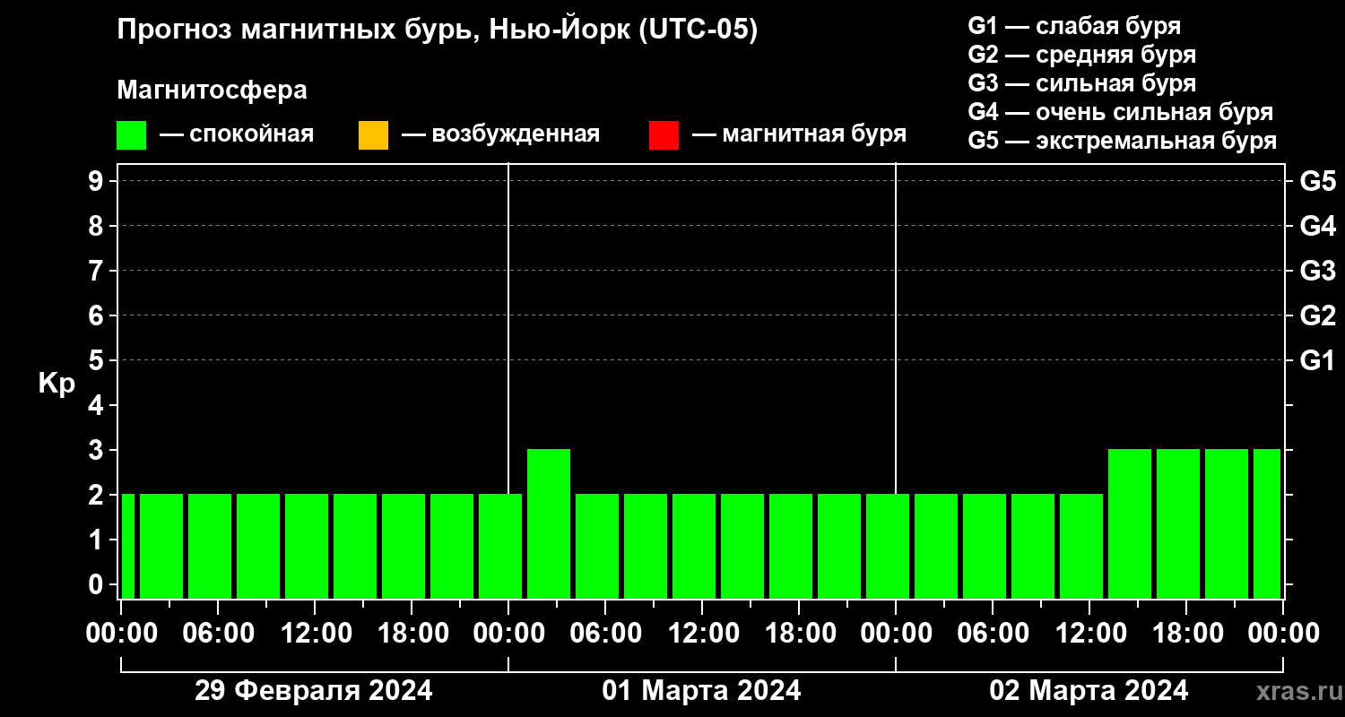 Прогноз геомагнитного индекса Kp