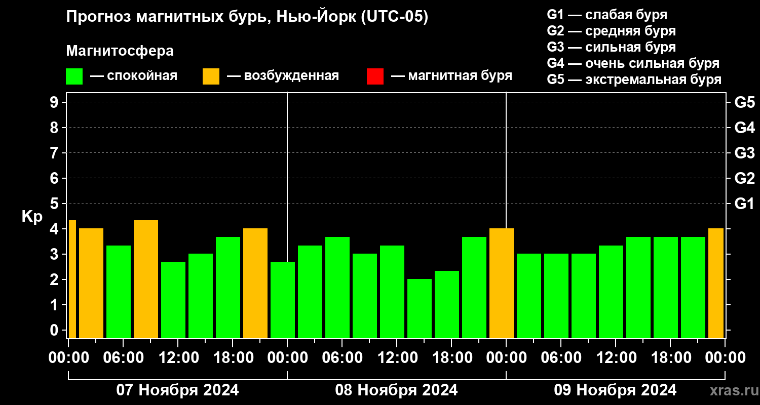 Прогноз геомагнитного индекса Kp