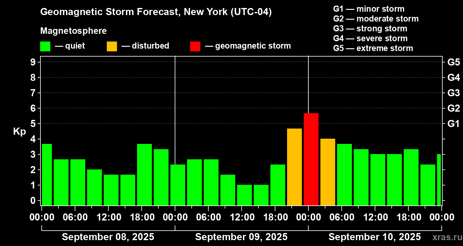 Forecast of the geomagnetic index Kp