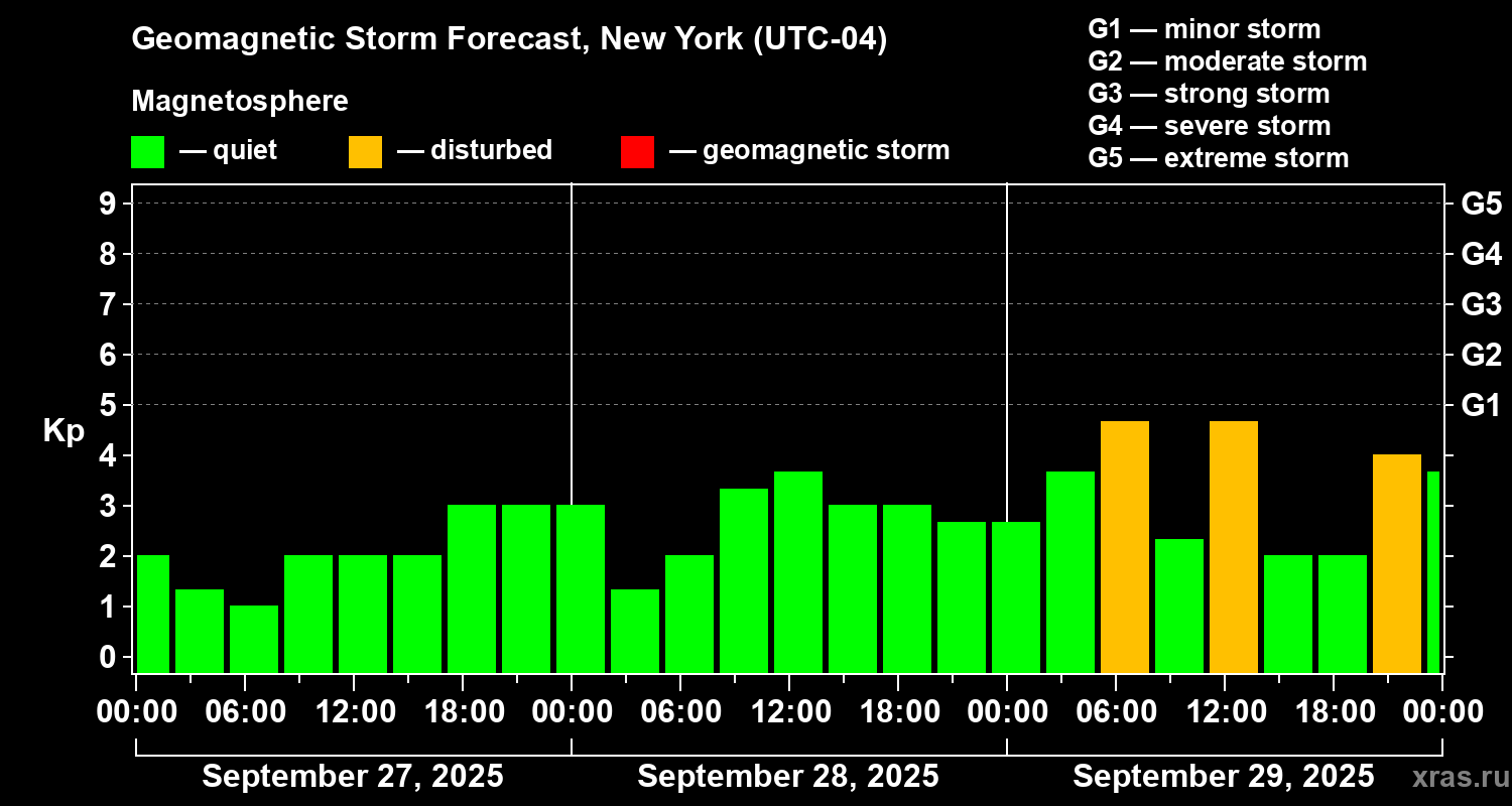 Forecast of the geomagnetic index Kp