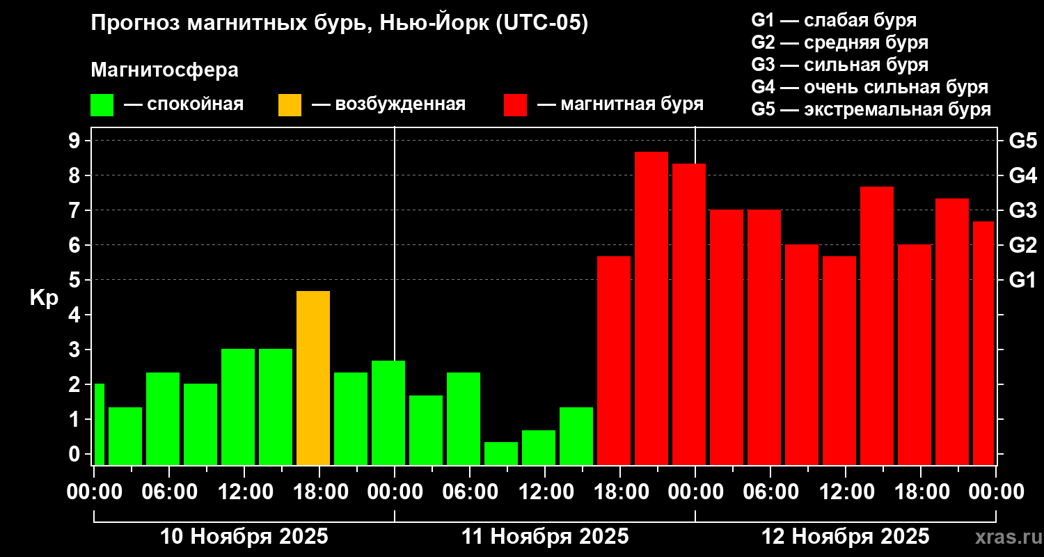 Прогноз геомагнитного индекса Kp