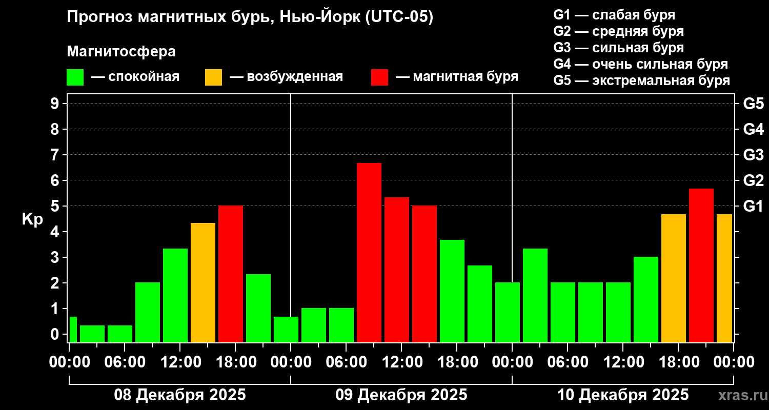 Прогноз геомагнитного индекса&nbsp;Kp