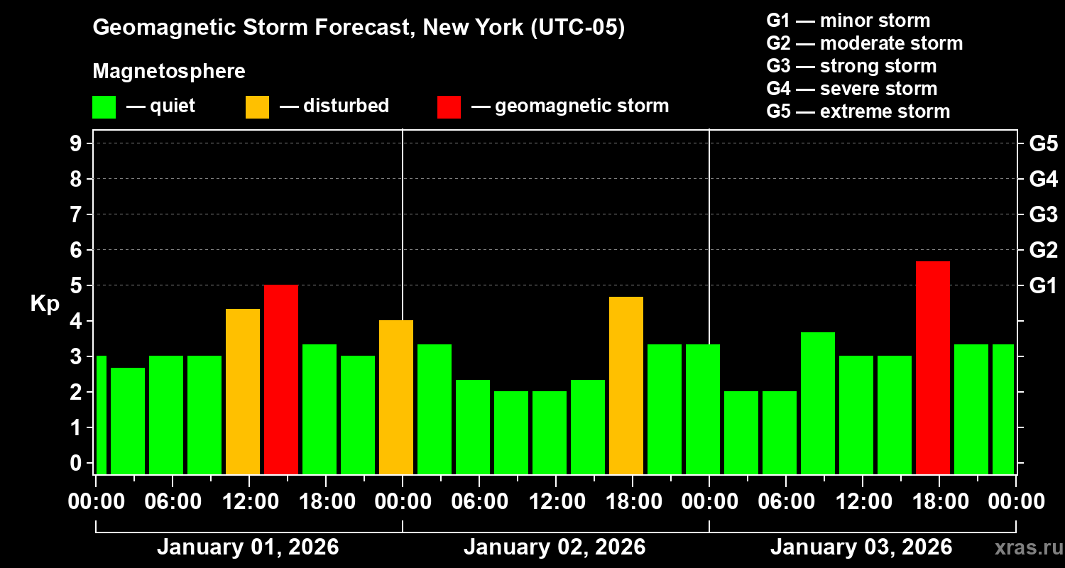 Forecast of the geomagnetic index&nbsp;Kp
