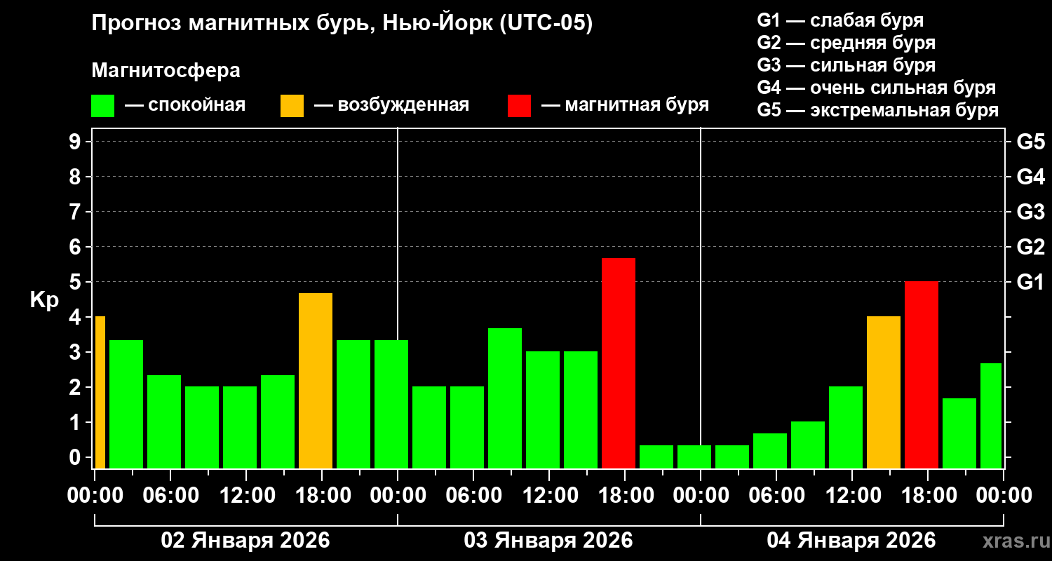 Прогноз геомагнитного индекса&nbsp;Kp