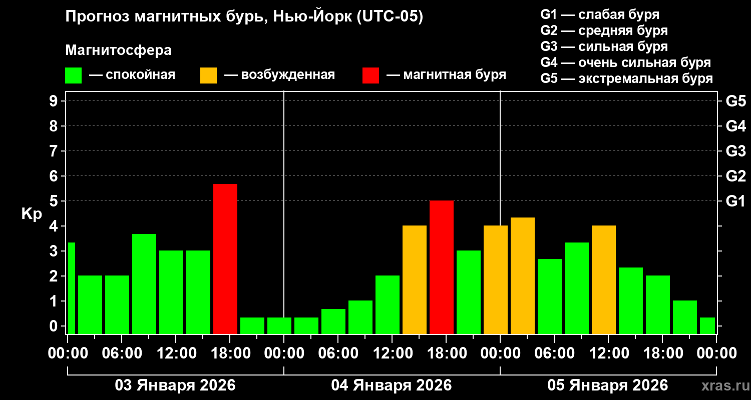 Прогноз геомагнитного индекса&nbsp;Kp