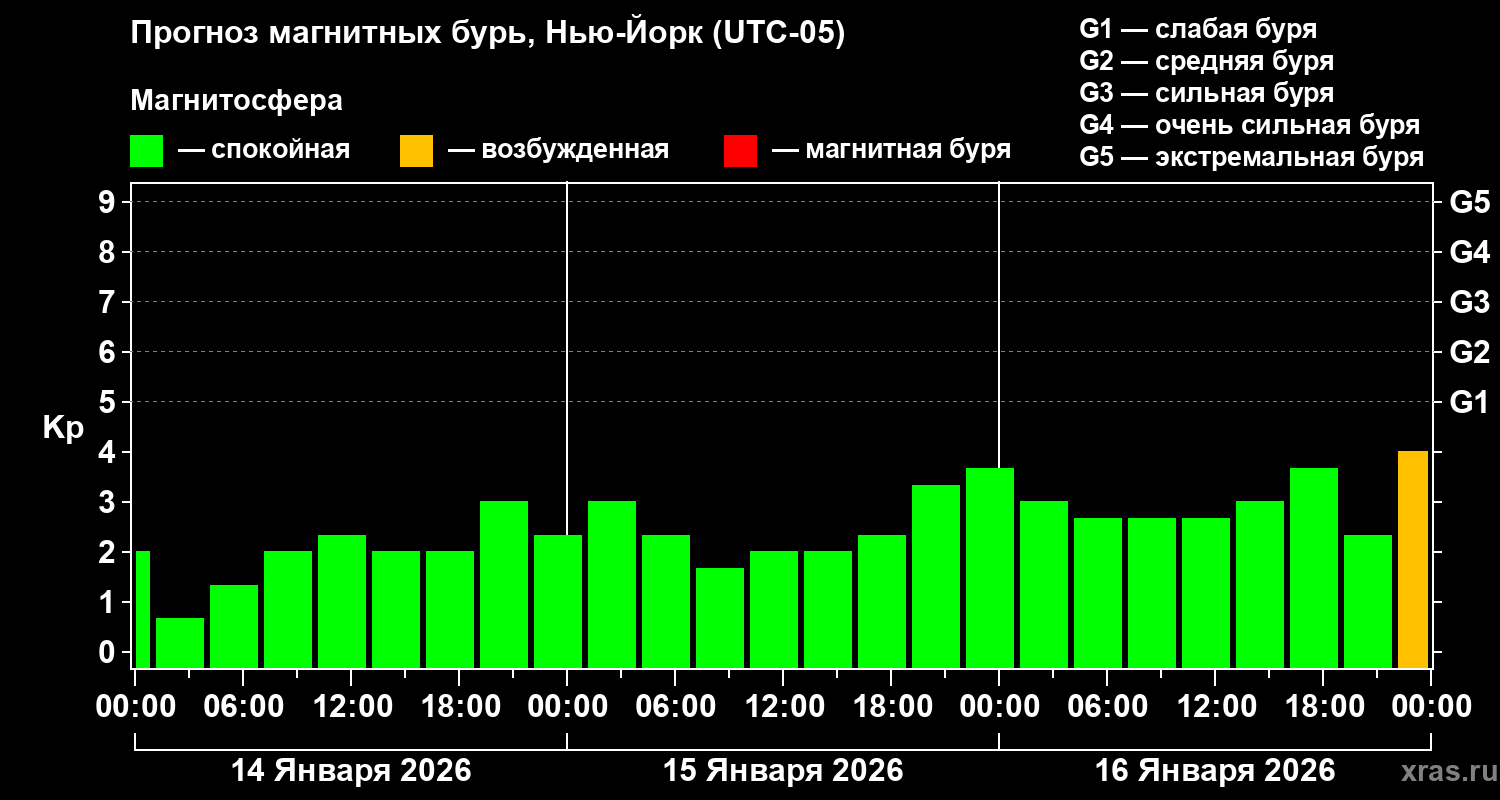 Прогноз геомагнитного индекса&nbsp;Kp