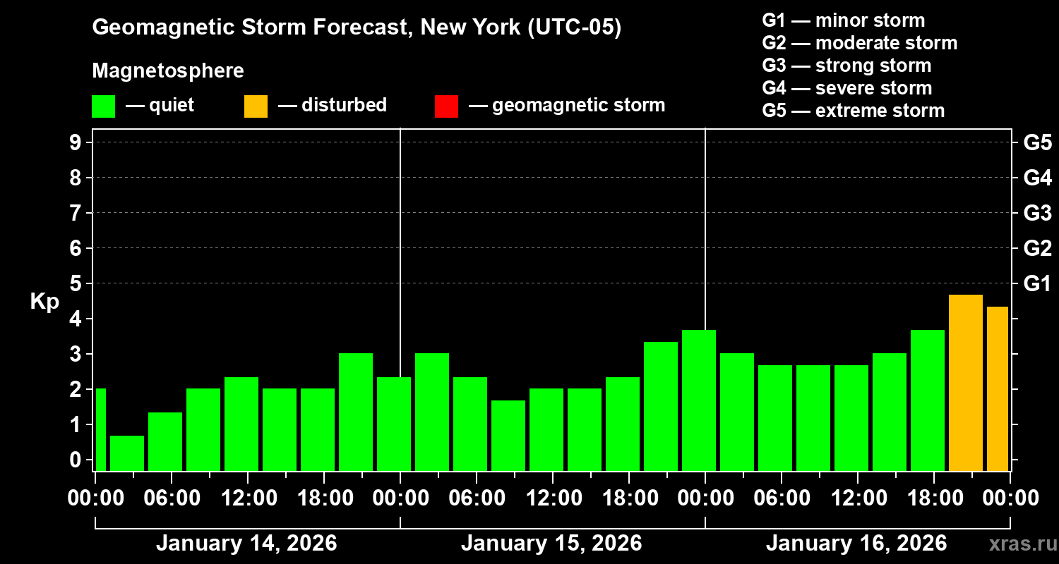 Forecast of the geomagnetic index&nbsp;Kp