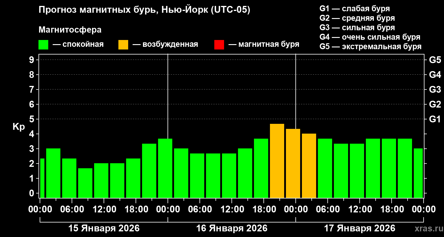 Прогноз геомагнитного индекса&nbsp;Kp