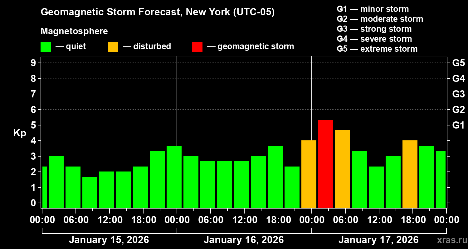 Forecast of the geomagnetic index&nbsp;Kp