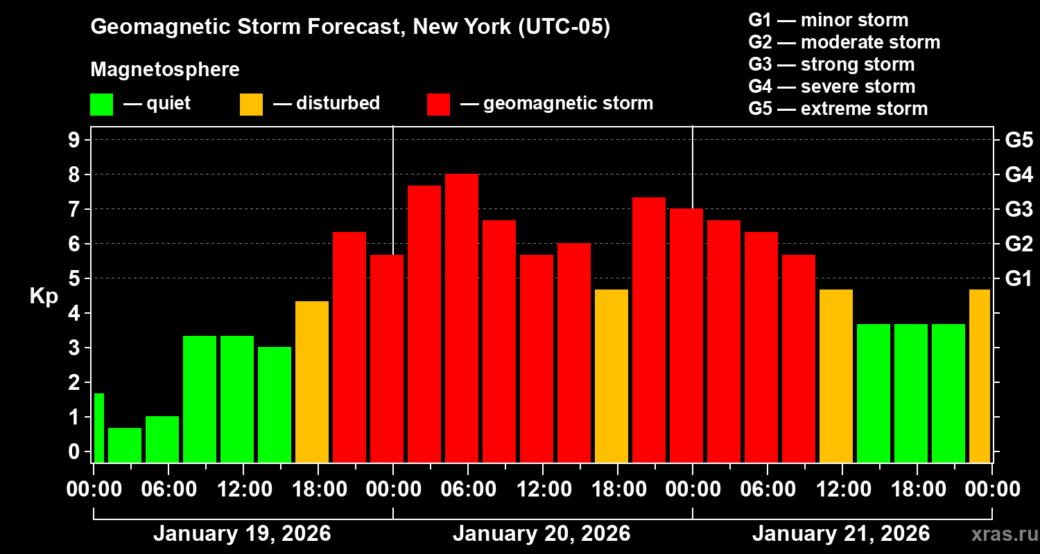 Forecast of the geomagnetic index&nbsp;Kp
