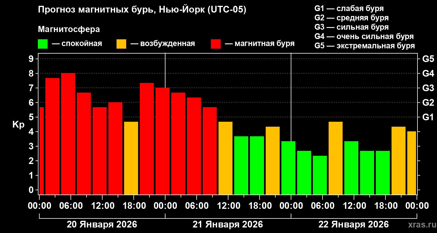 Прогноз геомагнитного индекса&nbsp;Kp