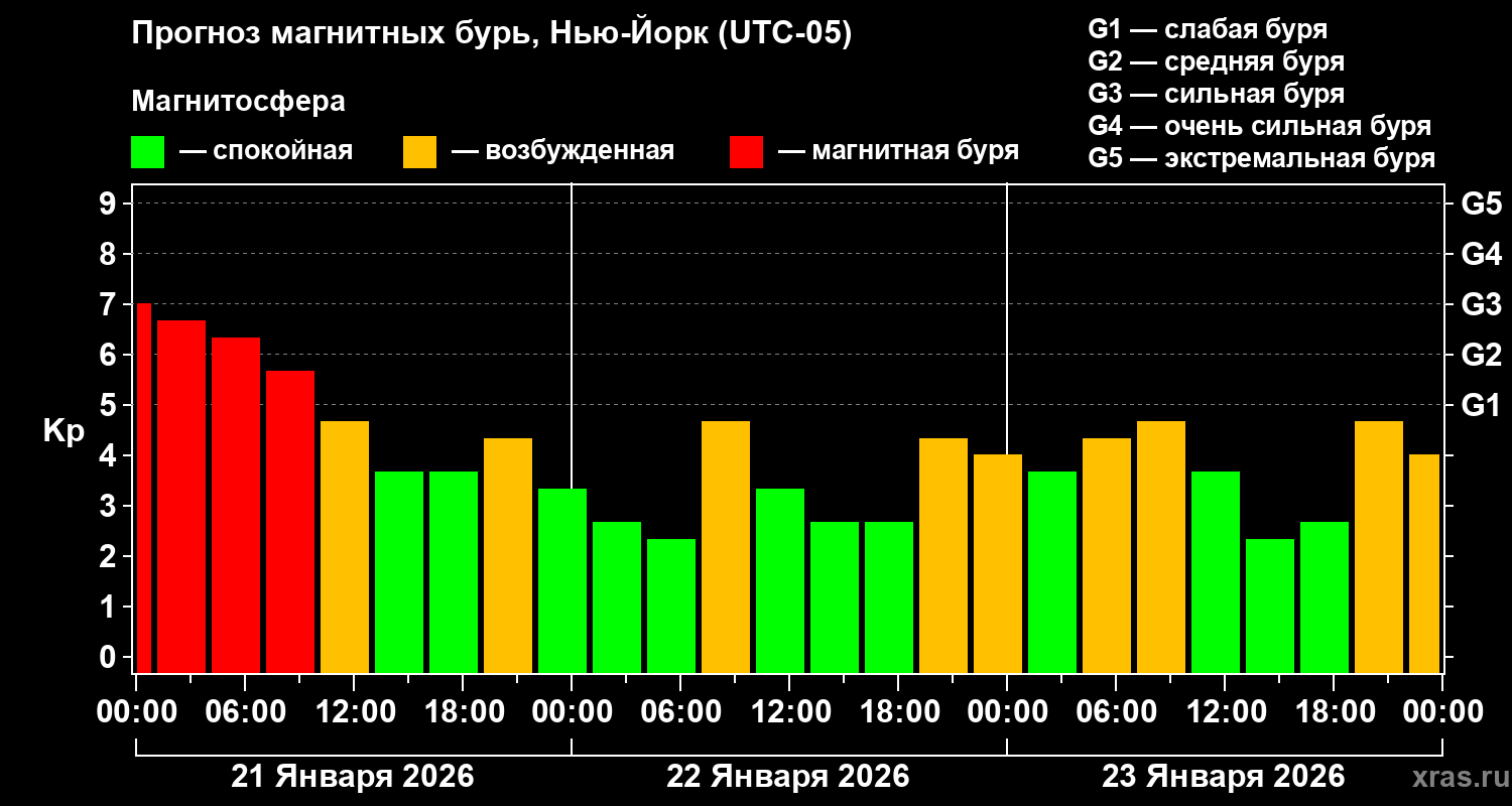Прогноз геомагнитного индекса&nbsp;Kp