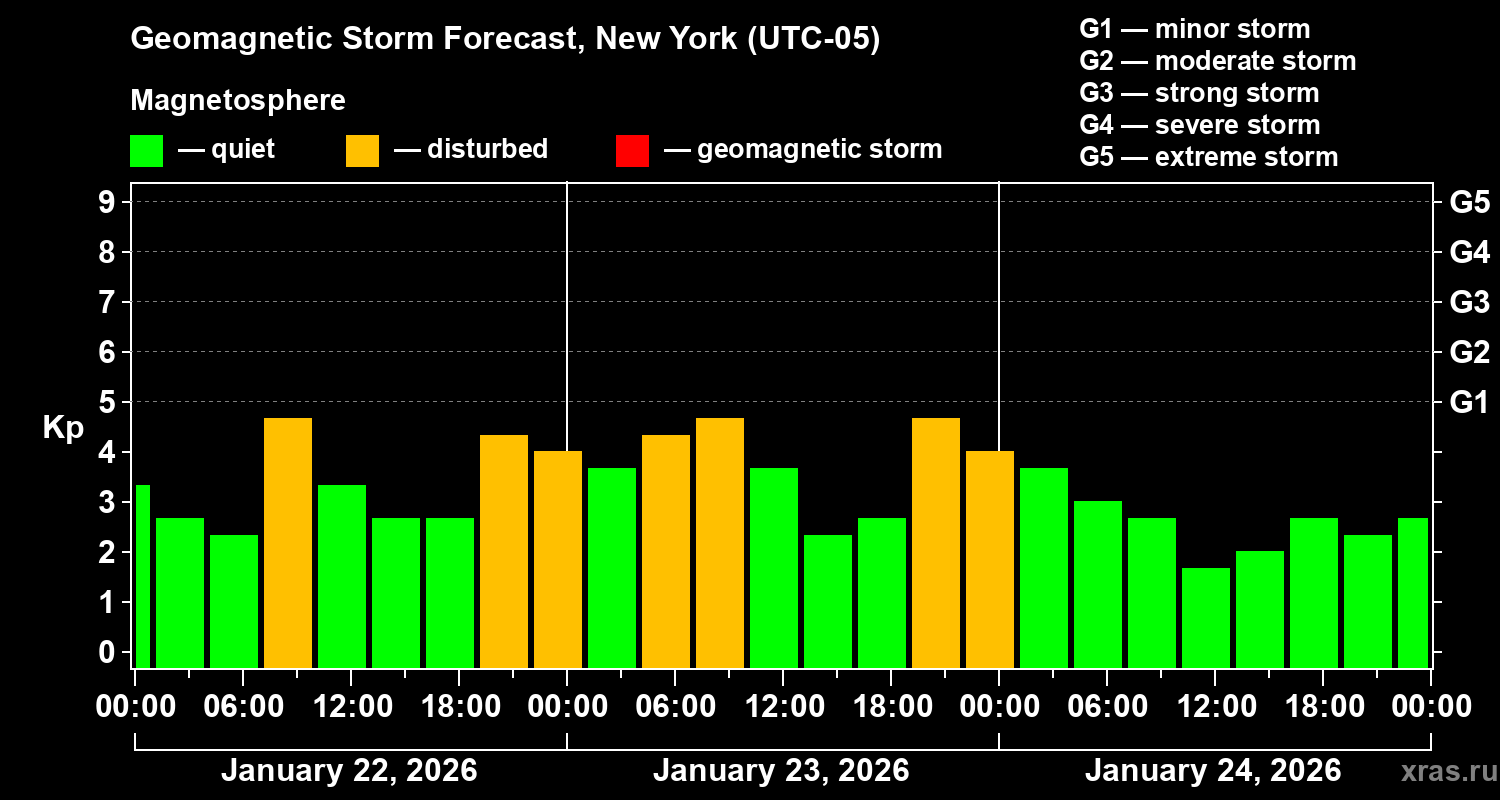 Forecast of the geomagnetic index&nbsp;Kp