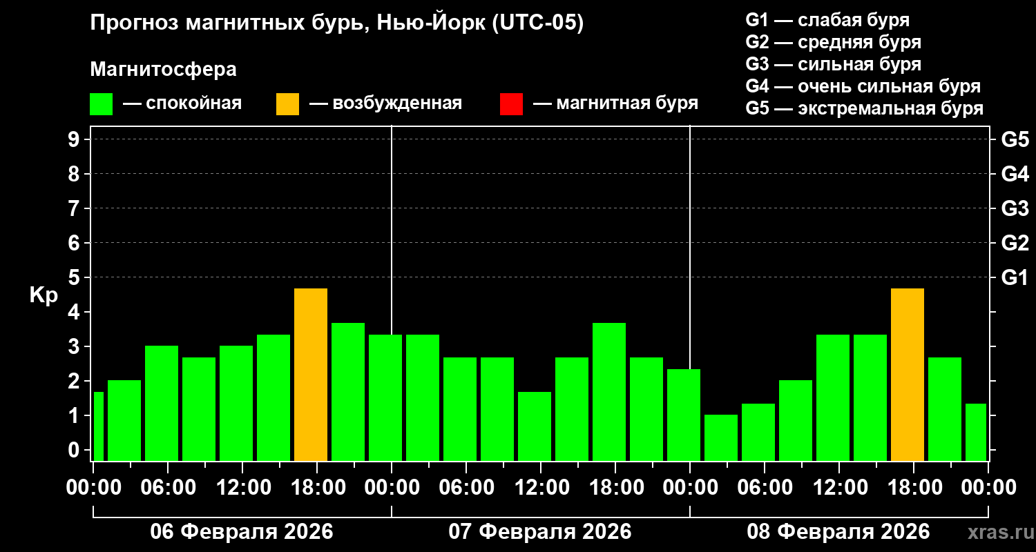 Прогноз геомагнитного индекса&nbsp;Kp