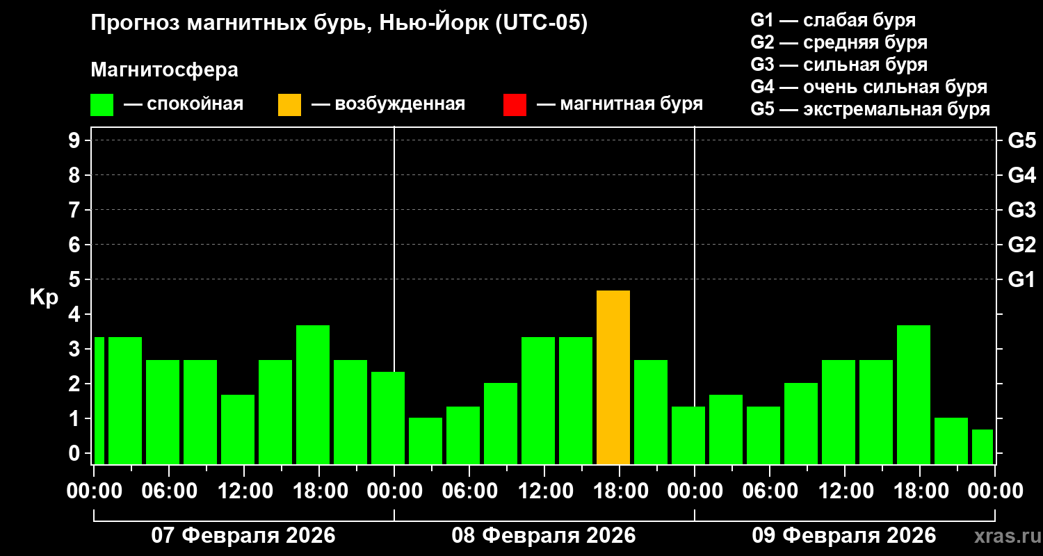 Прогноз геомагнитного индекса Kp