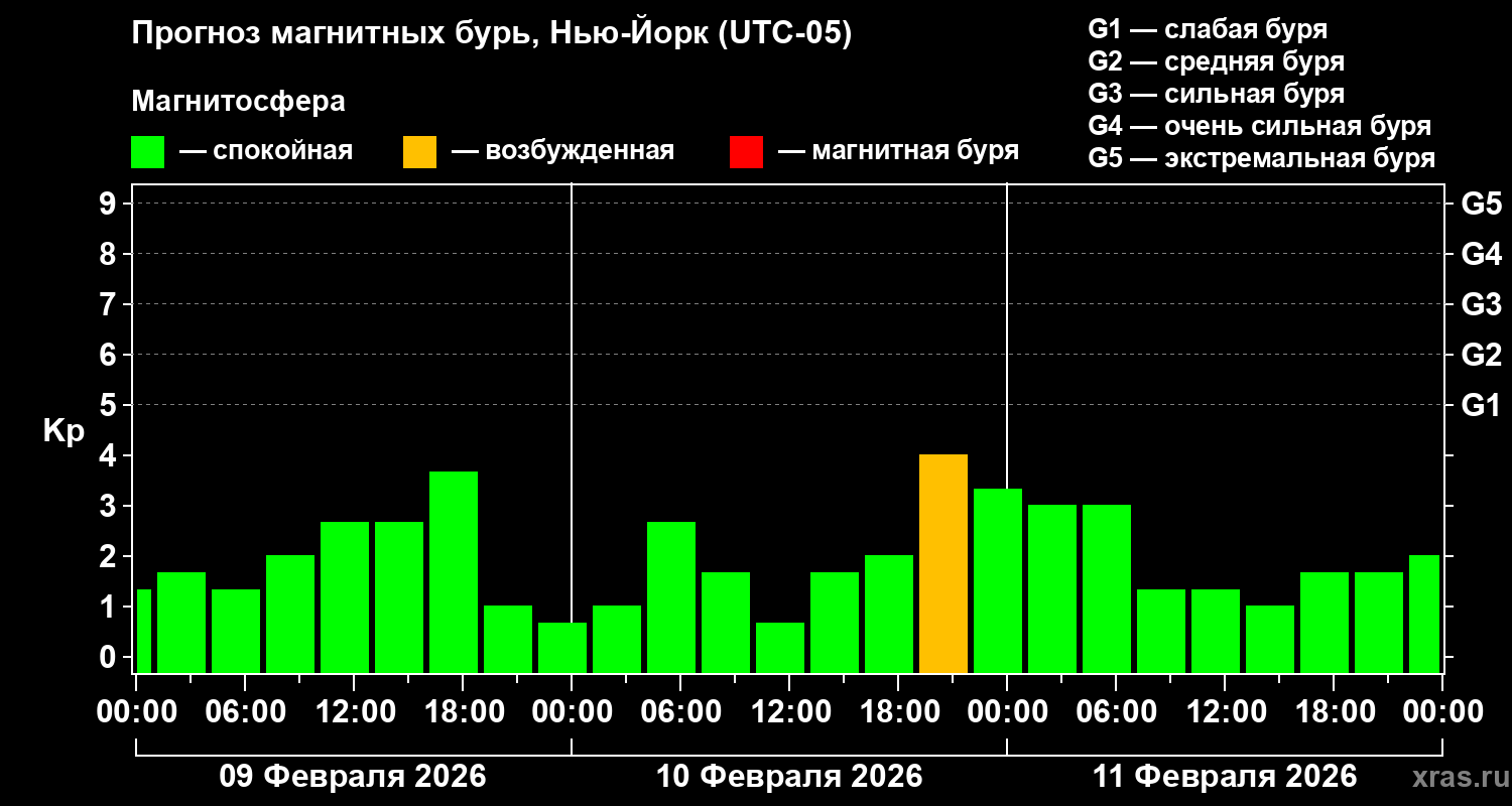 Прогноз геомагнитного индекса&nbsp;Kp