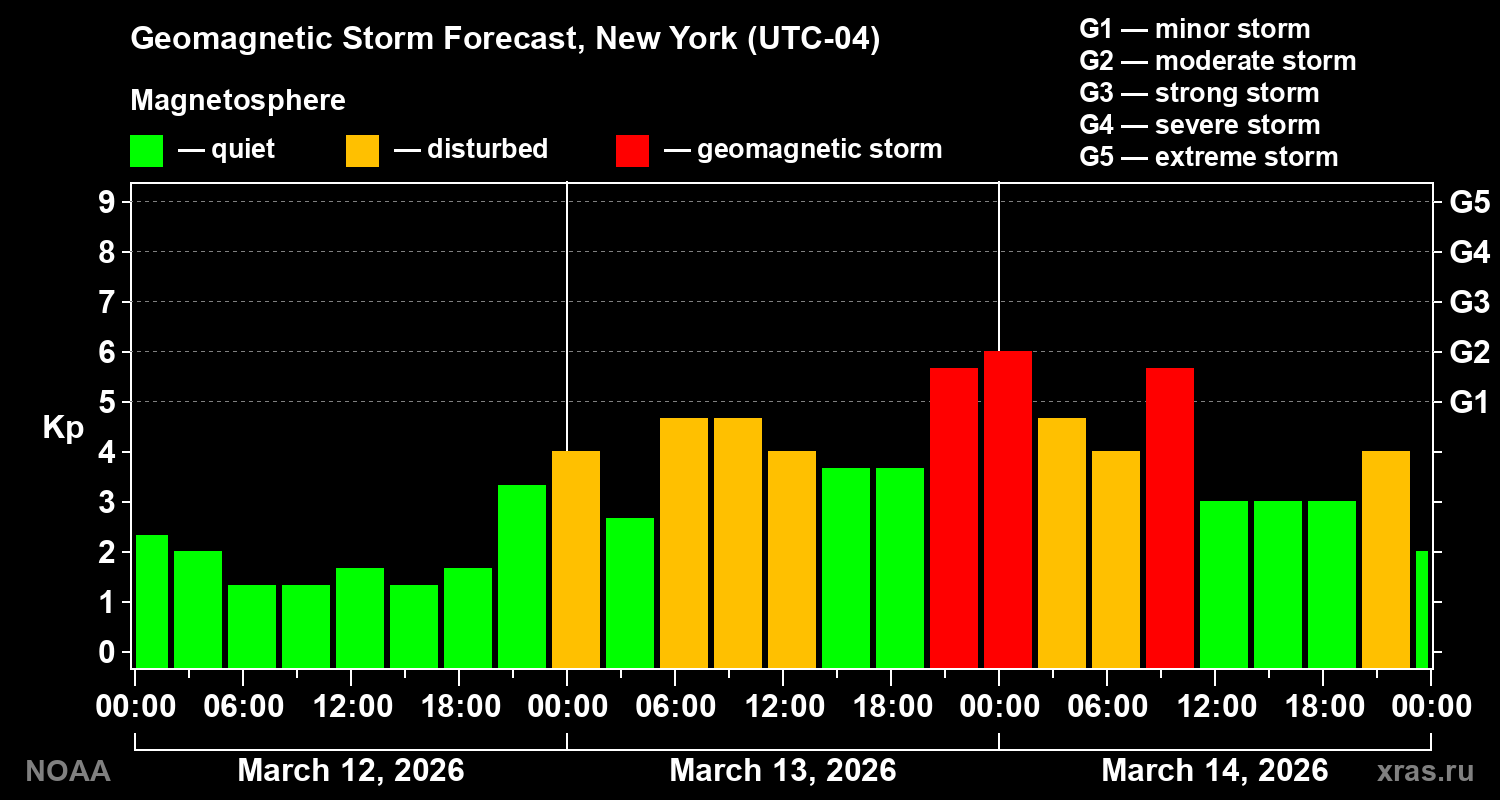 Geomagnetic index Kp forecast for three days
