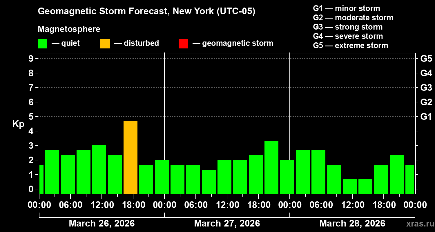 Forecast of the geomagnetic index&nbsp;Kp