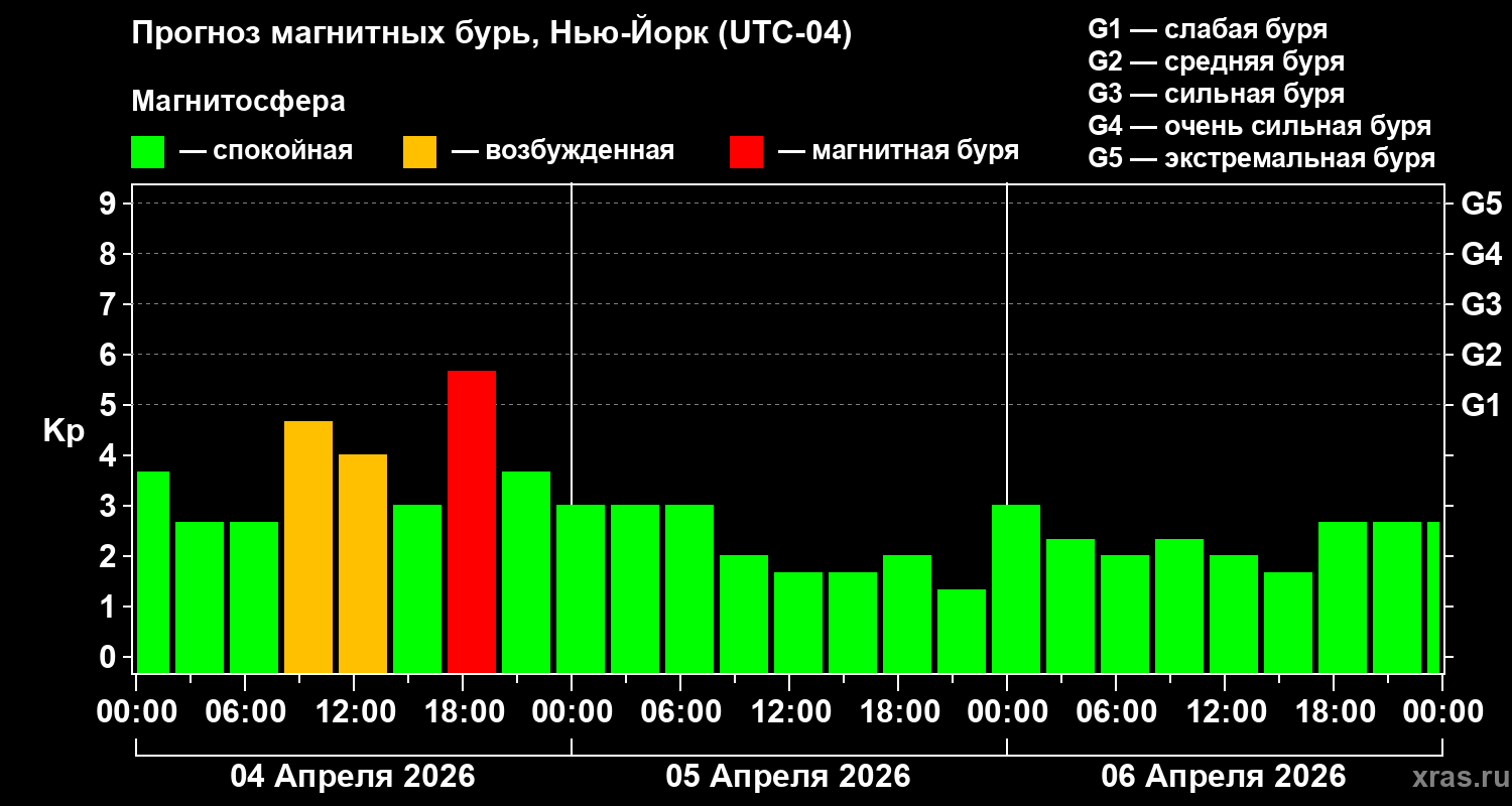 Прогноз геомагнитного индекса&nbsp;Kp