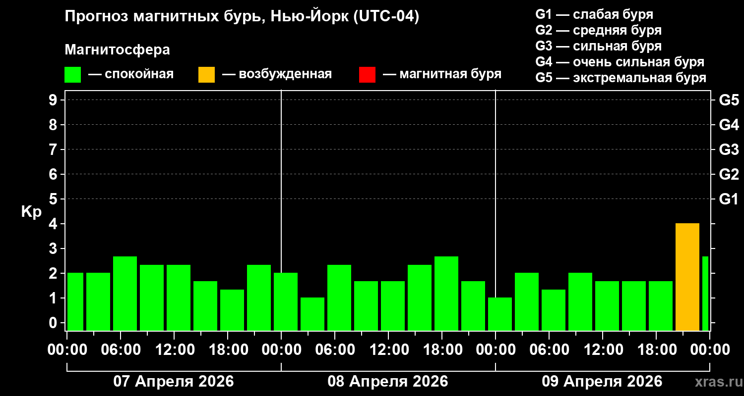 Прогноз геомагнитного индекса&nbsp;Kp
