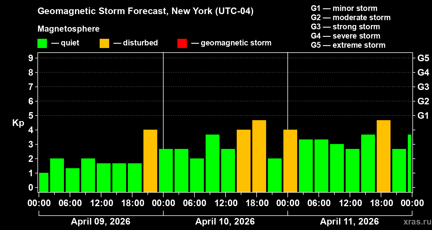 Forecast of the geomagnetic index&nbsp;Kp