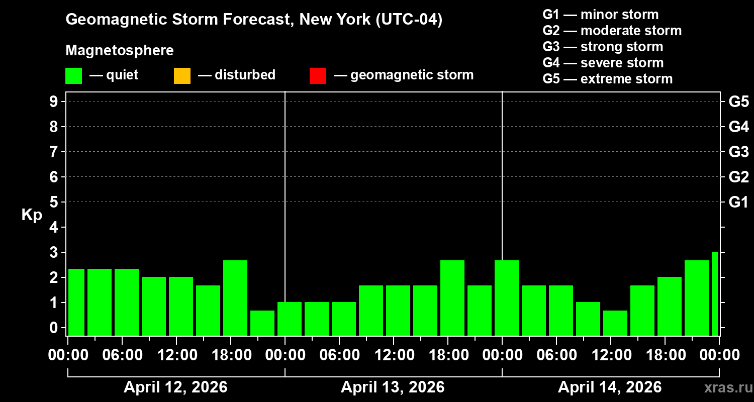 Forecast of the geomagnetic index&nbsp;Kp
