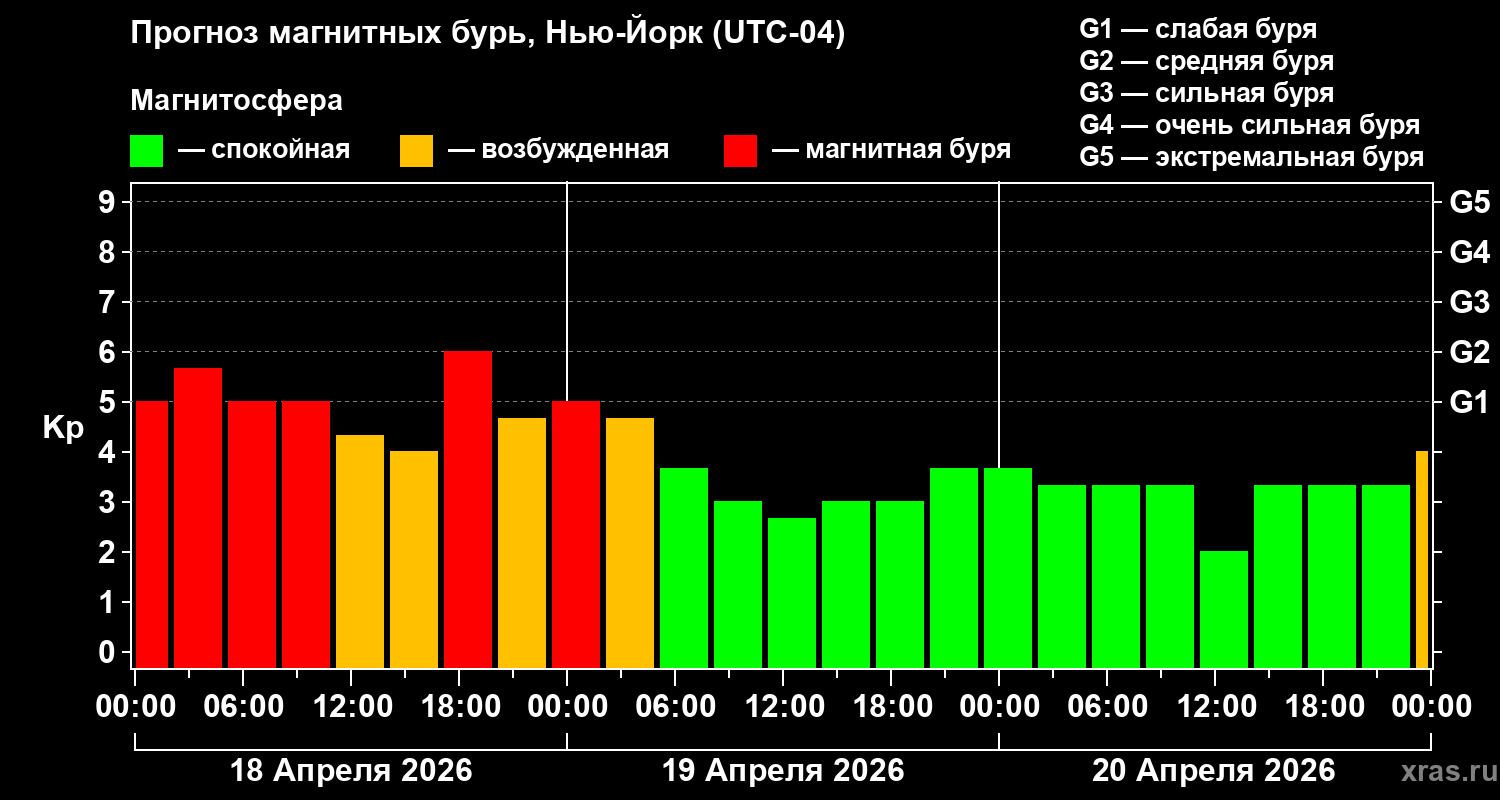 Прогноз геомагнитного индекса&nbsp;Kp