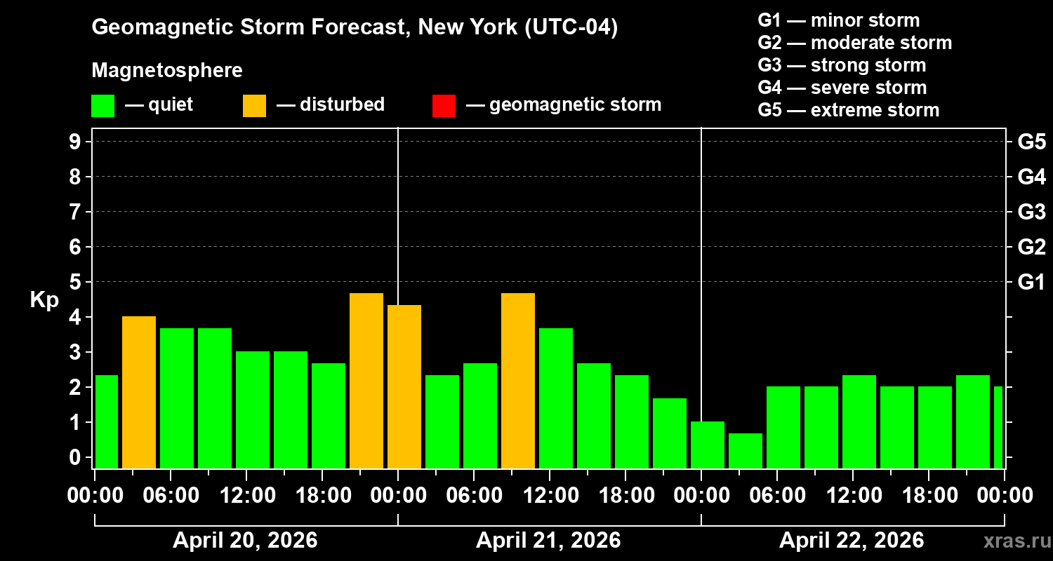 Forecast of the geomagnetic index&nbsp;Kp