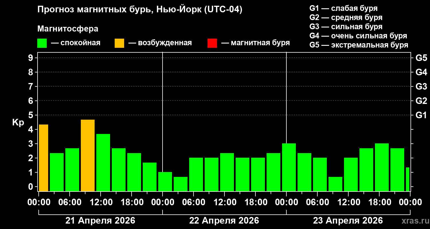 Прогноз геомагнитного индекса&nbsp;Kp