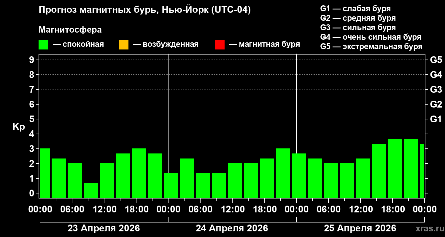 Прогноз геомагнитного индекса&nbsp;Kp