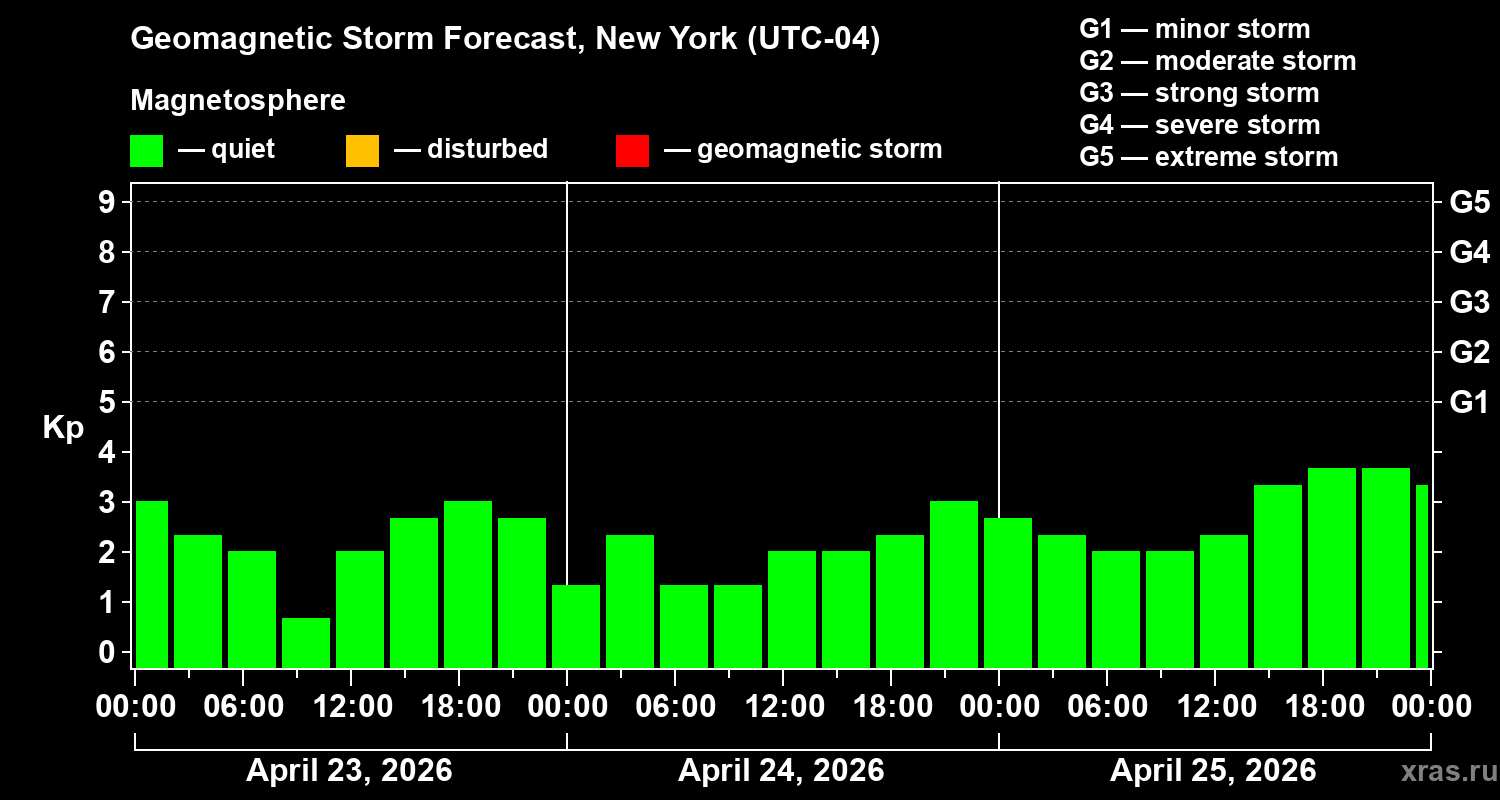 Forecast of the geomagnetic index&nbsp;Kp