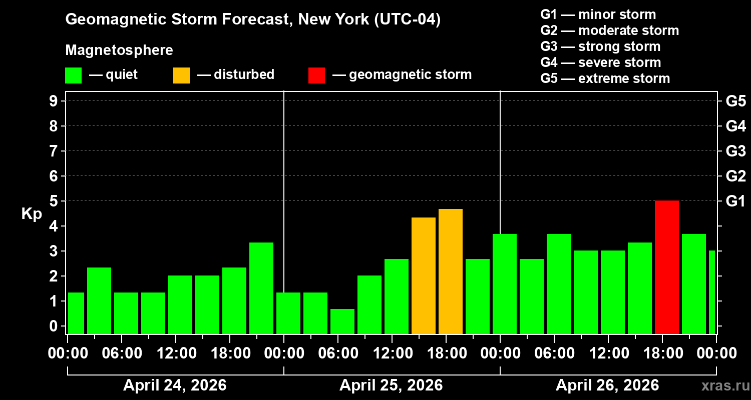 Forecast of the geomagnetic index&nbsp;Kp