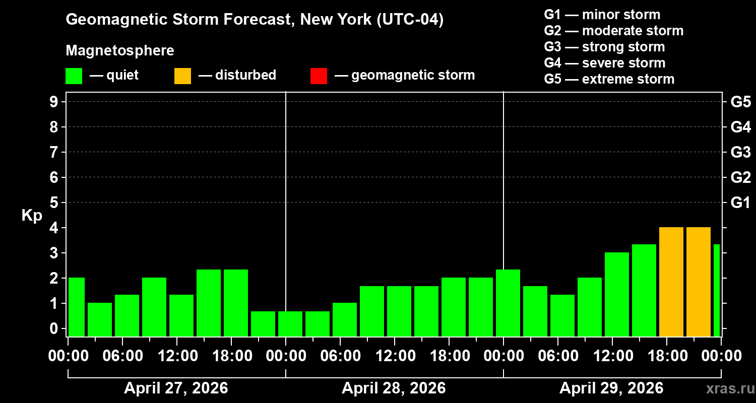 Forecast of the geomagnetic index&nbsp;Kp