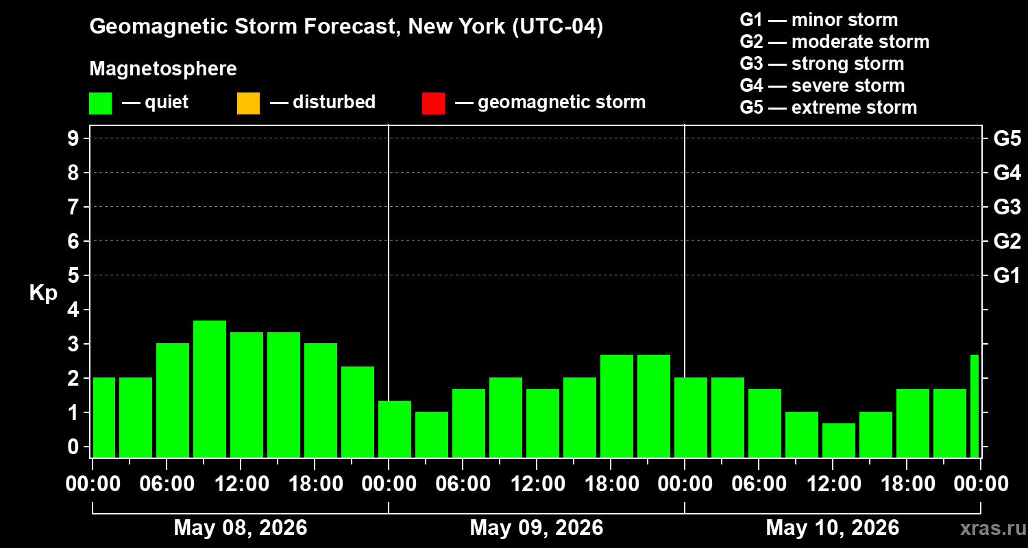 Forecast of the geomagnetic index&nbsp;Kp