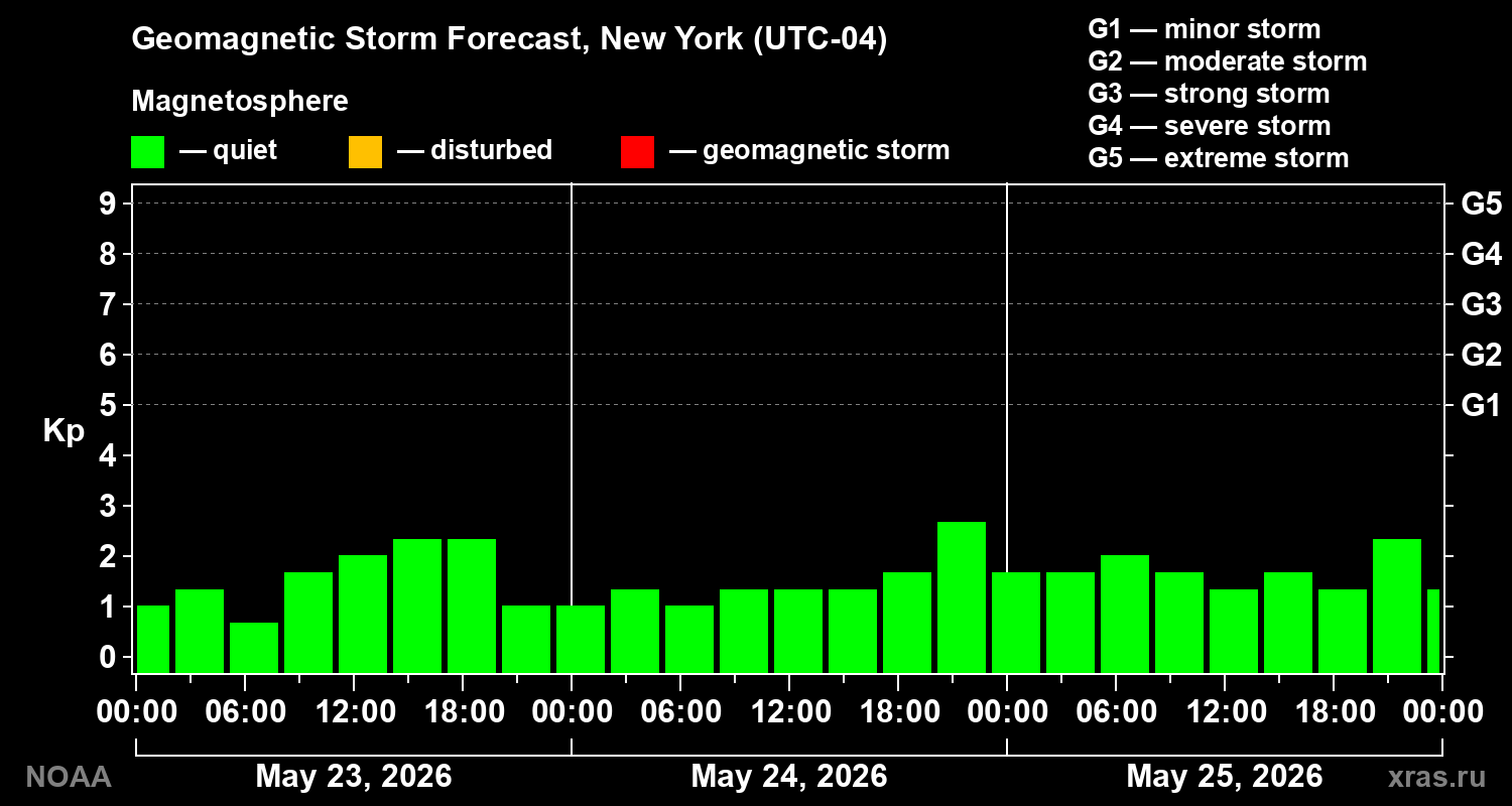 Geomagnetic index Kp forecast for three days