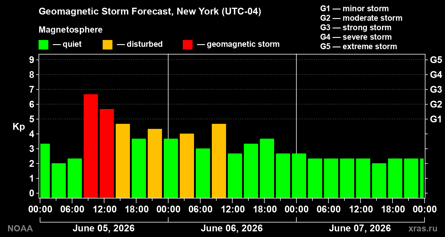 Geomagnetic index Kp forecast for three days