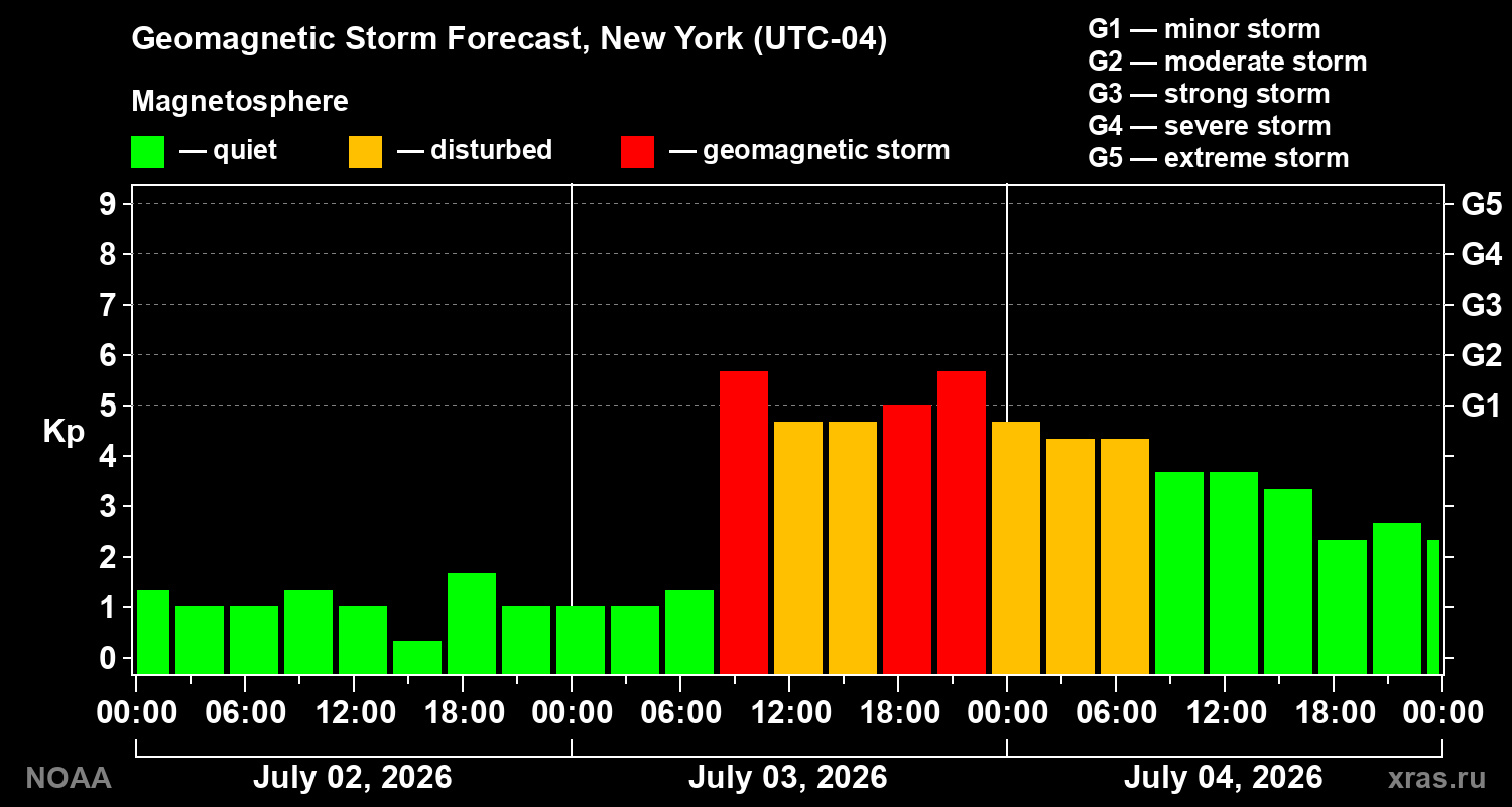 Forecast of the geomagnetic index&nbsp;Kp