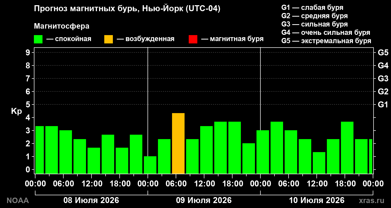 Прогноз геомагнитного индекса Kp на трое суток