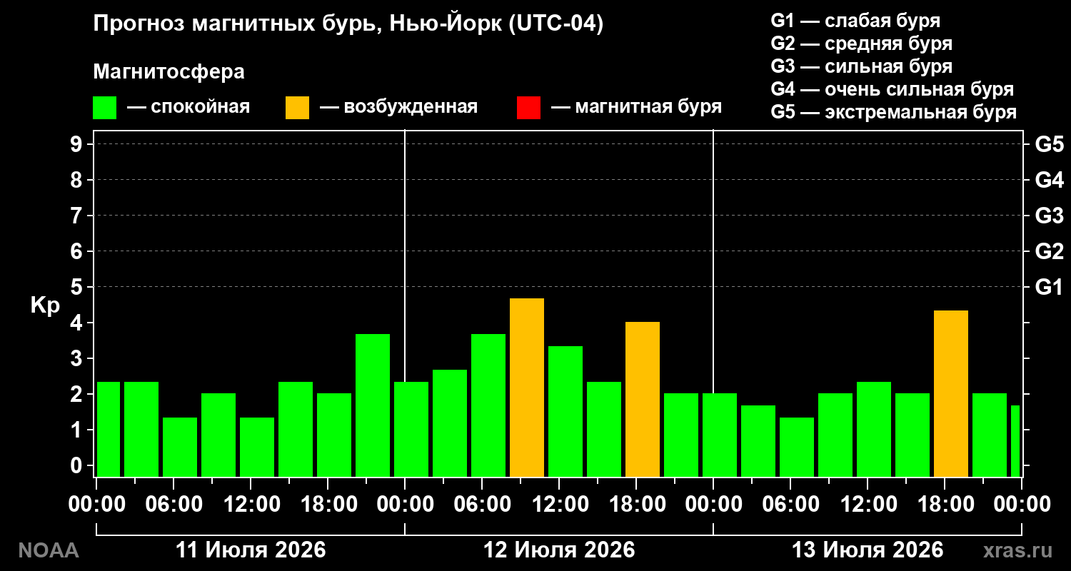 Прогноз геомагнитного индекса Kp на трое суток