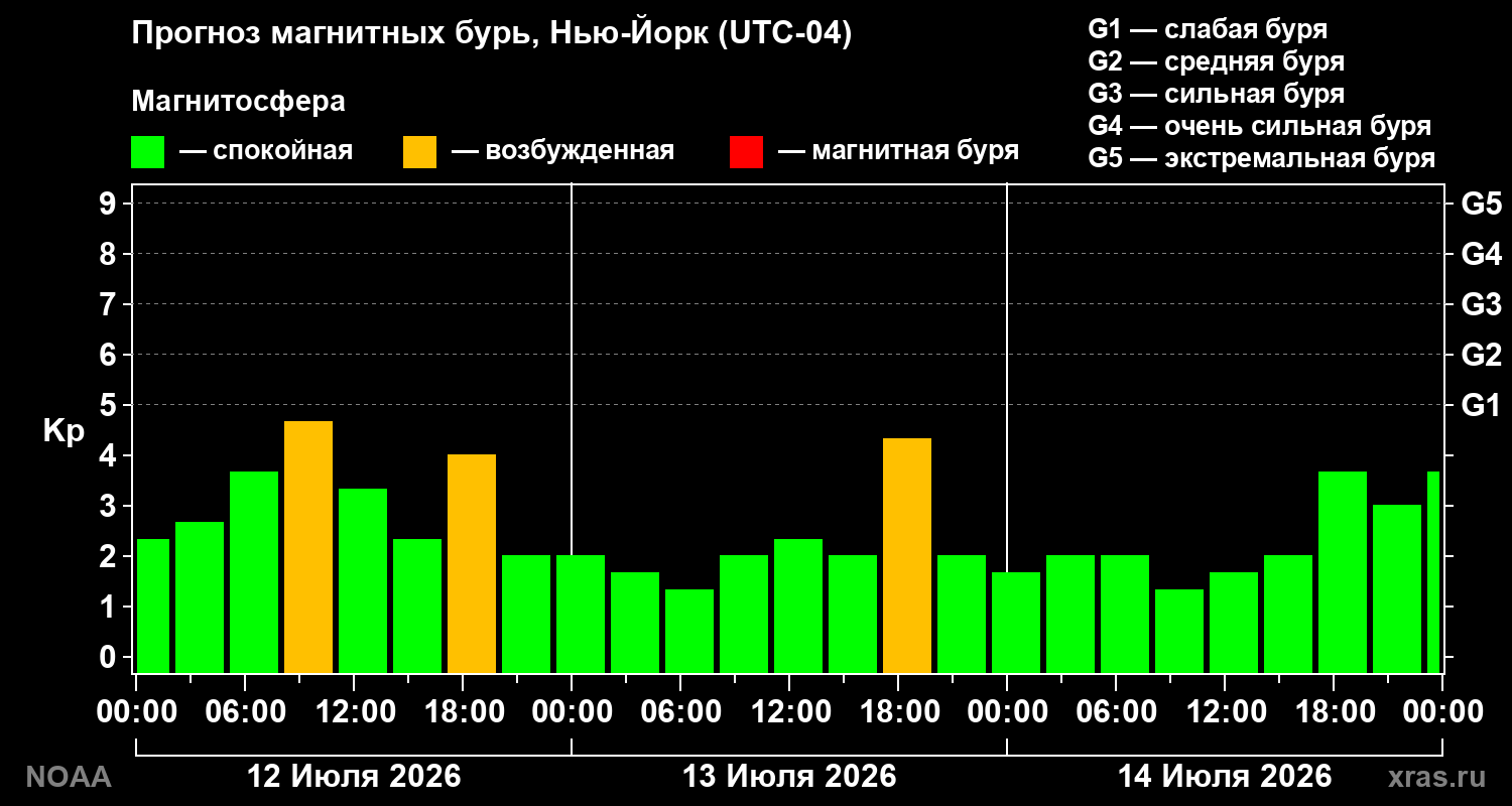 Прогноз геомагнитного индекса Kp на трое суток