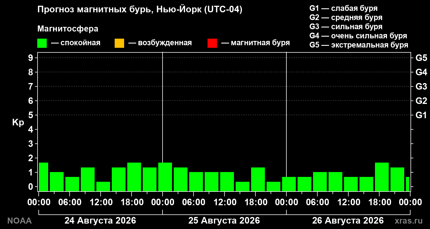 Прогноз геомагнитного индекса Kp на трое суток
